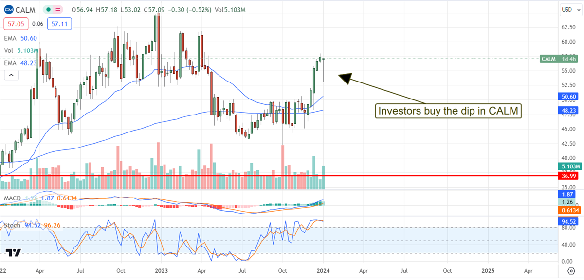 CalMaine stock chart 