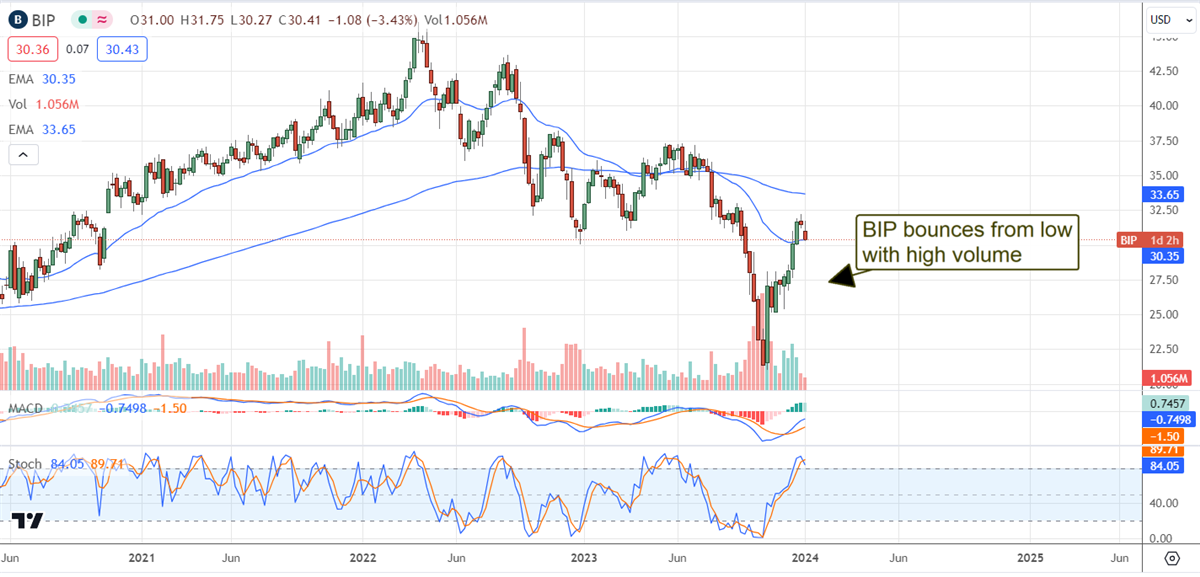 BIP stock chart