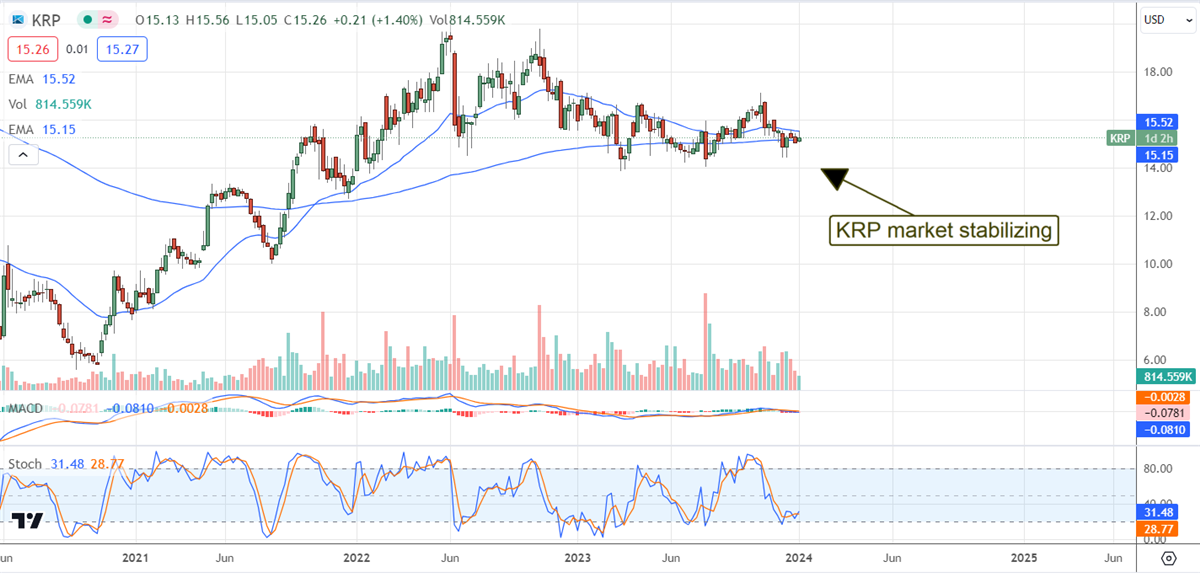 KRP stock chart 