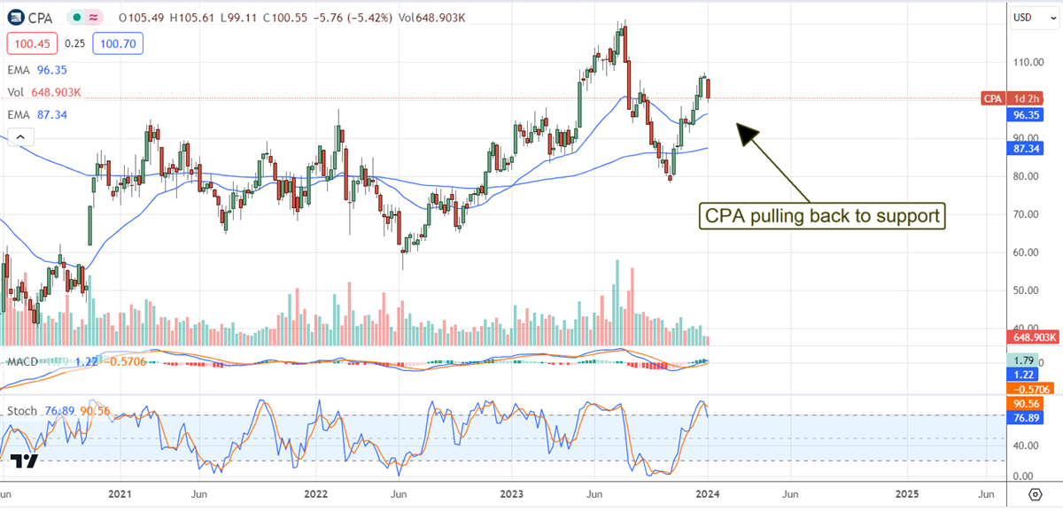 CPA STOCK CHART 