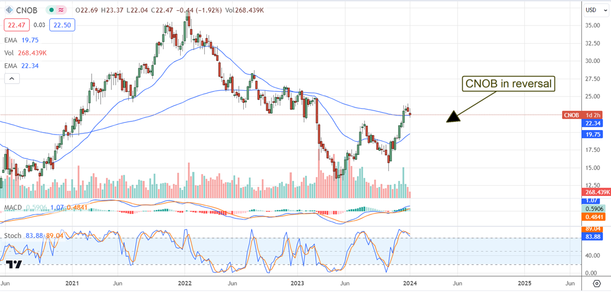 CNOB stock chart 