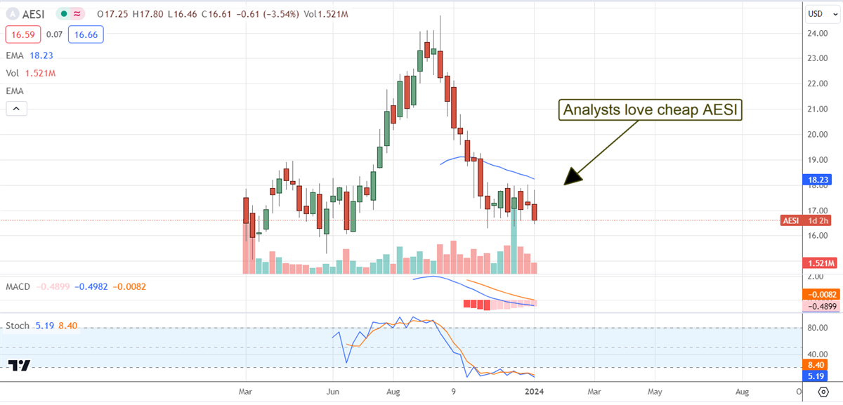 AESI stock chart 