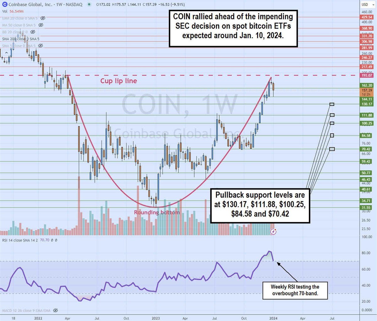 Coinbase stock chart