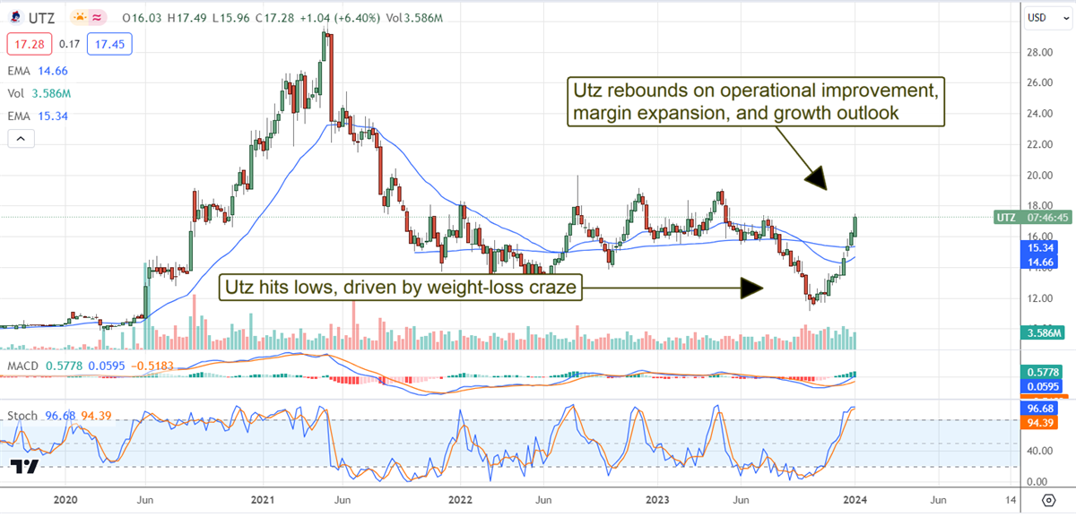 Utz Brand stock chart 