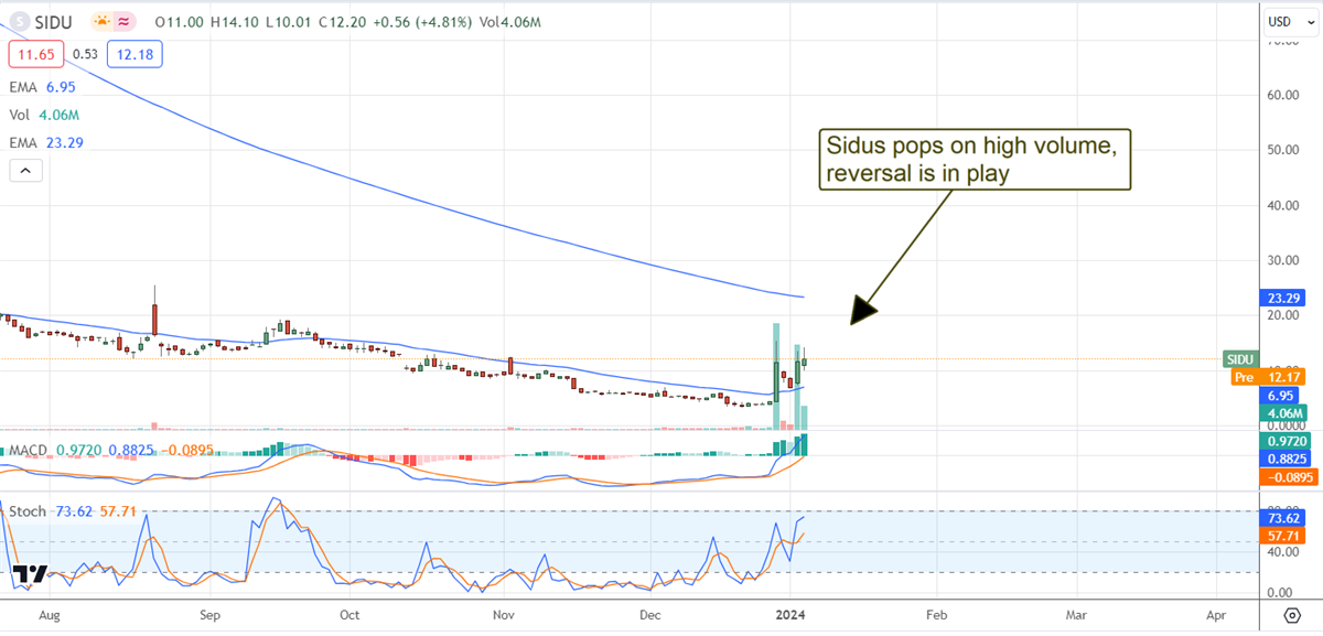 SIDUS SPACE STOCK CHART 