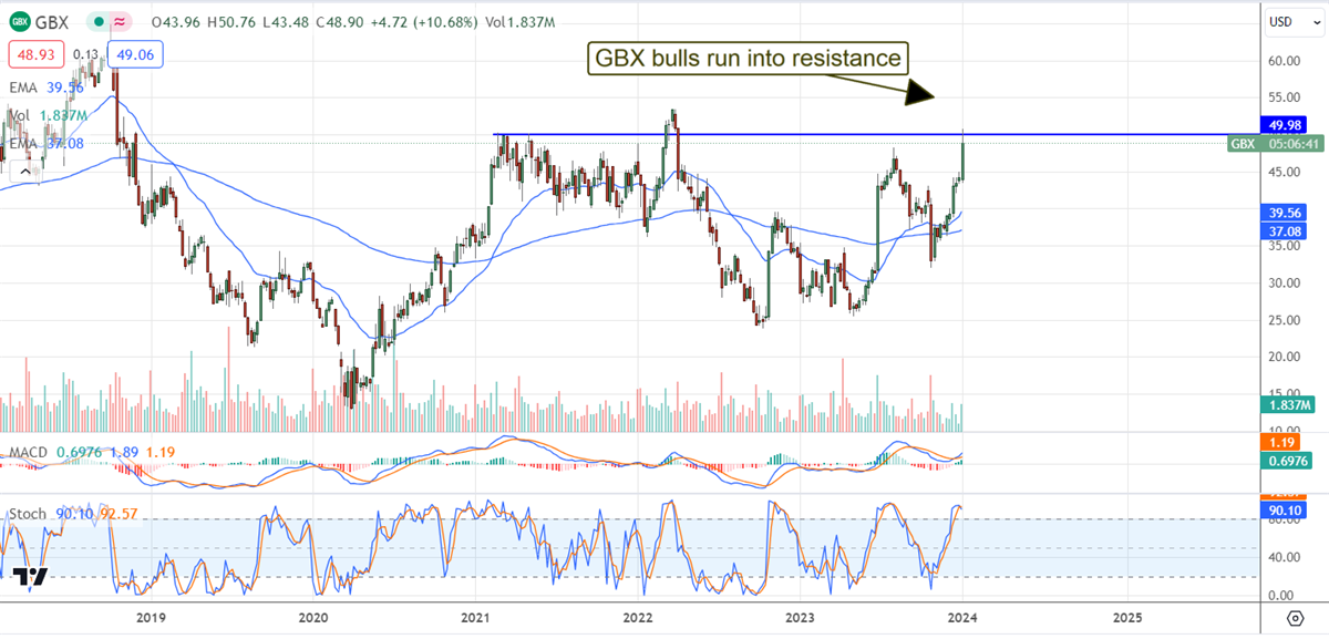 GBX stock chart 