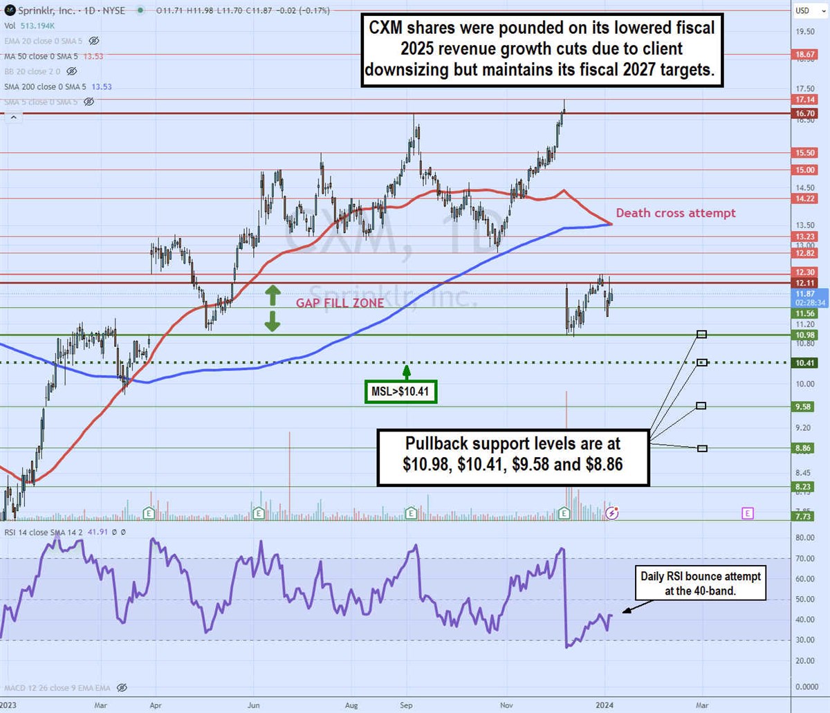 cxm stock daily death cross