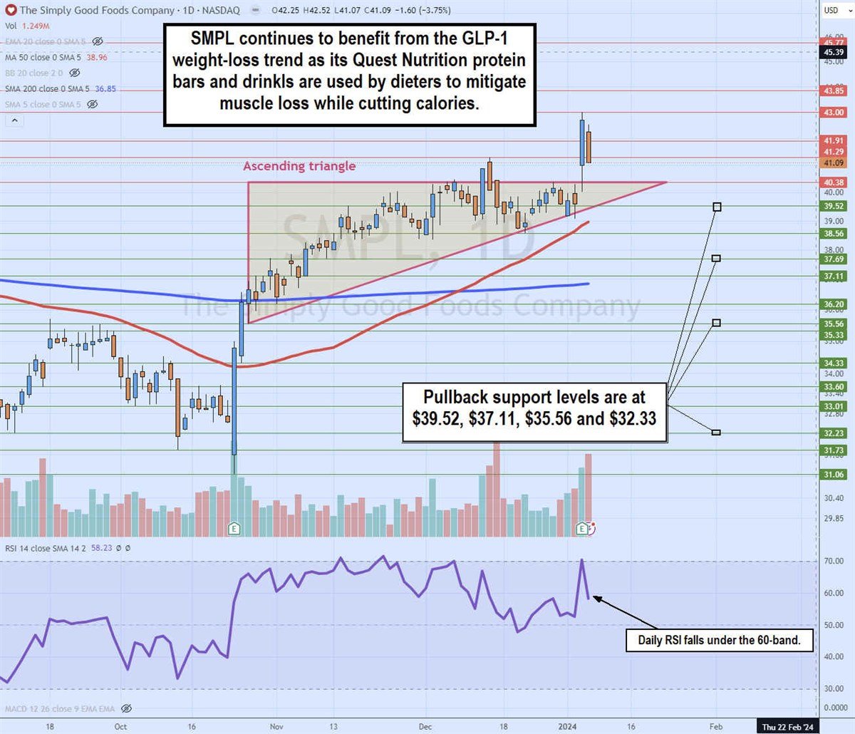 smpl stock daily descending triangle