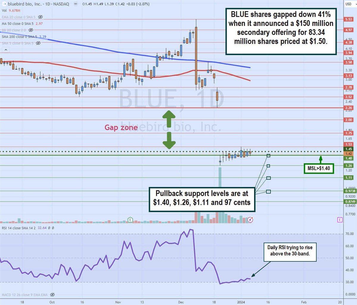 bluebird bio stock chart 