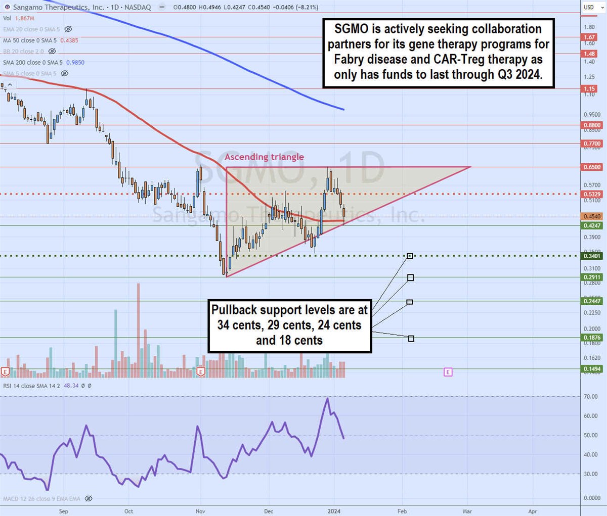 Sangamo Therapeutics stock chart 