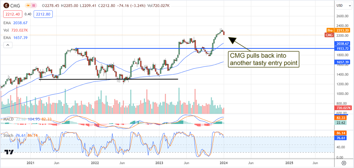 Chipotle Stock chart 