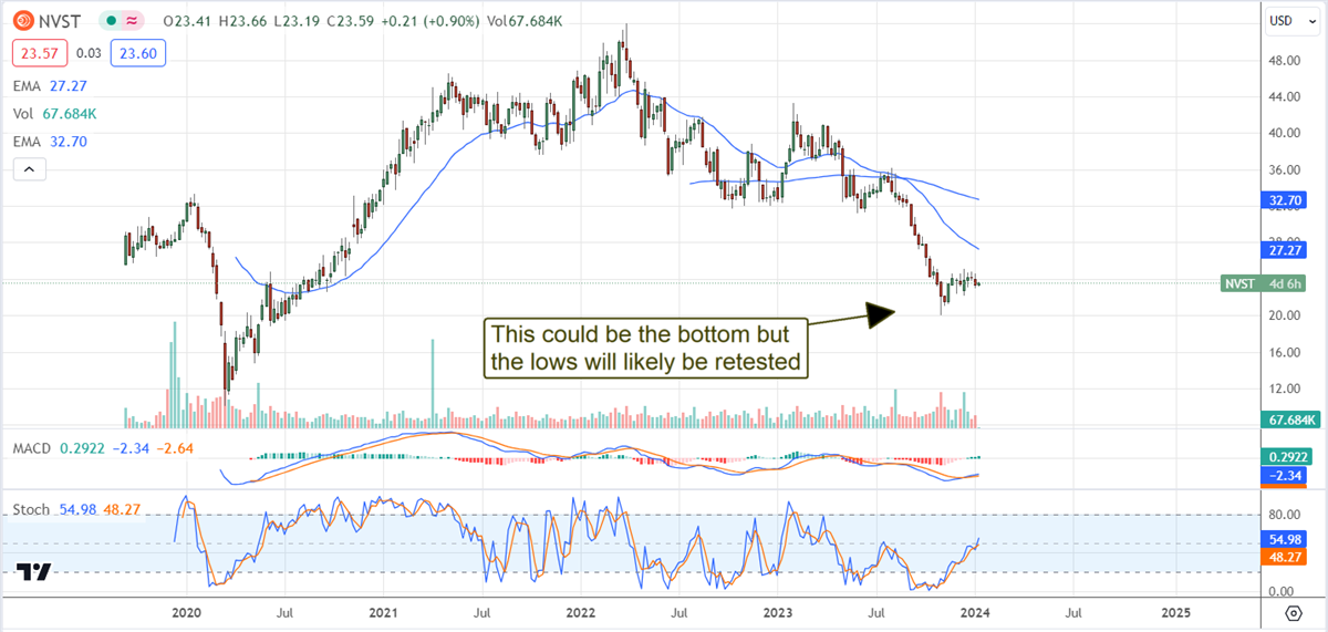 NVST stock price 