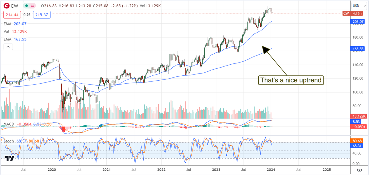 CW stock chart 