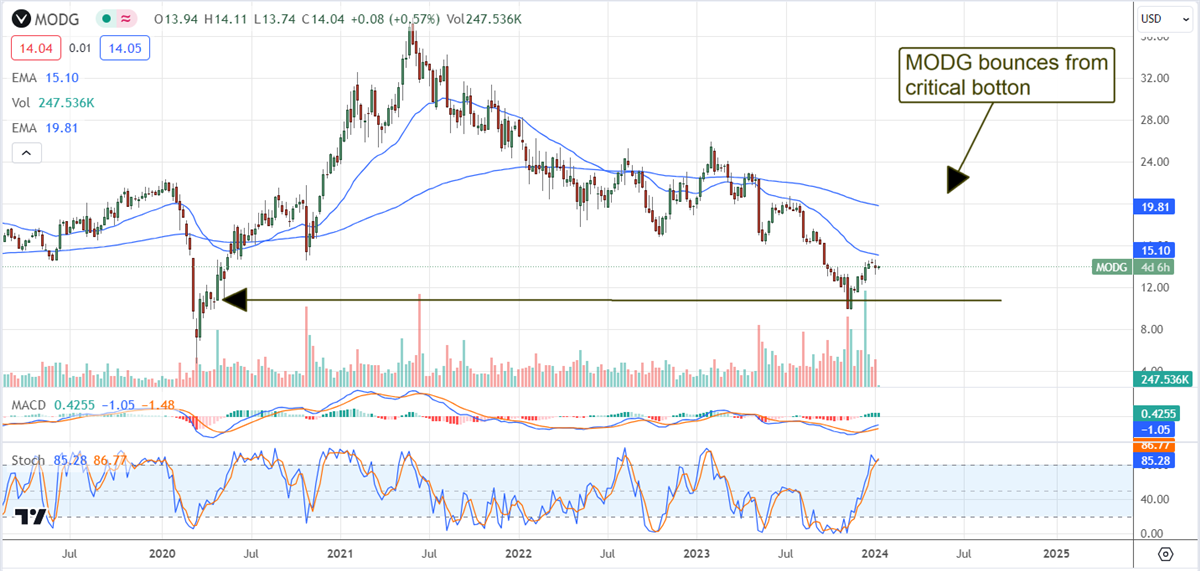 MODG stock chart 