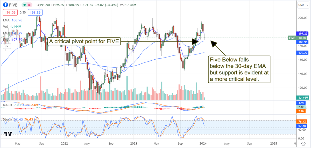 Five Below Stock chart 