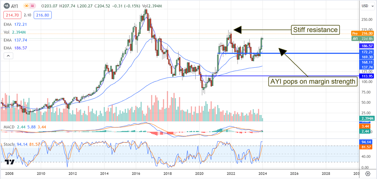 Acuity Brands stock chart 