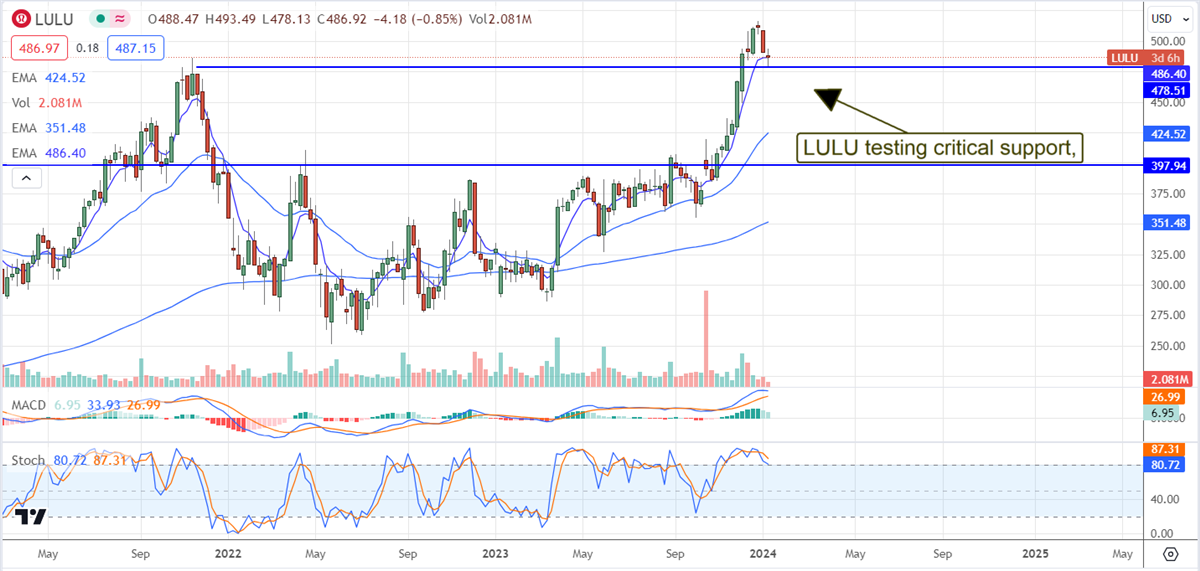 LULU stocks chart 