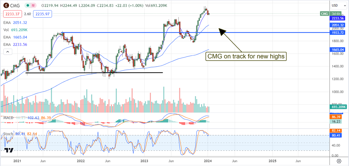 CMG stock chart 