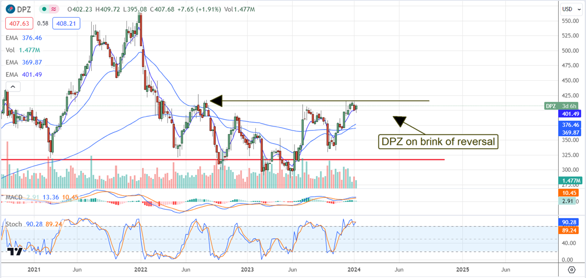 Dominos pizza stock chart 