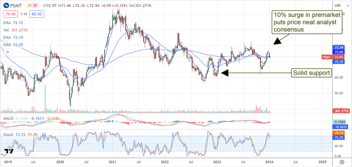 PriceSmart Stock chart 