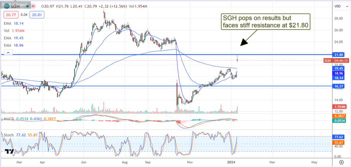 sgh stock chart