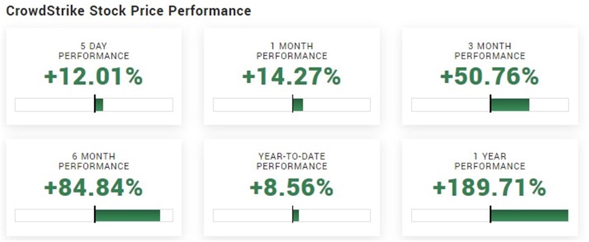 crwd stock price performance on marketbeat