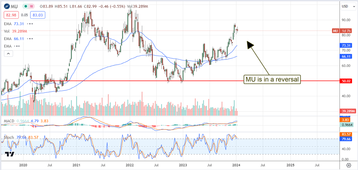 Micron Stock chart 