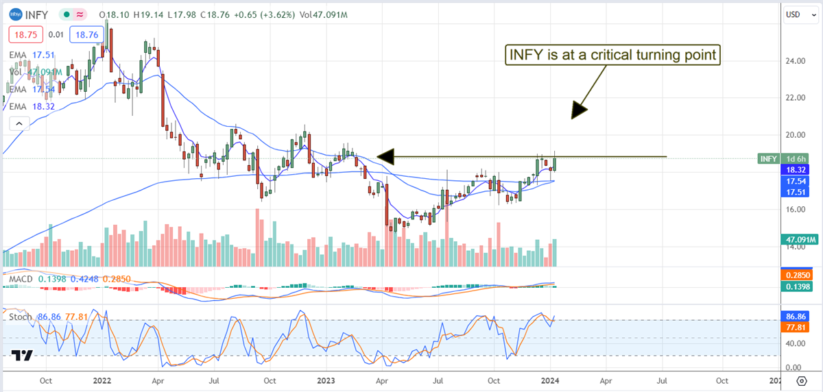 Infosys Stock chart 