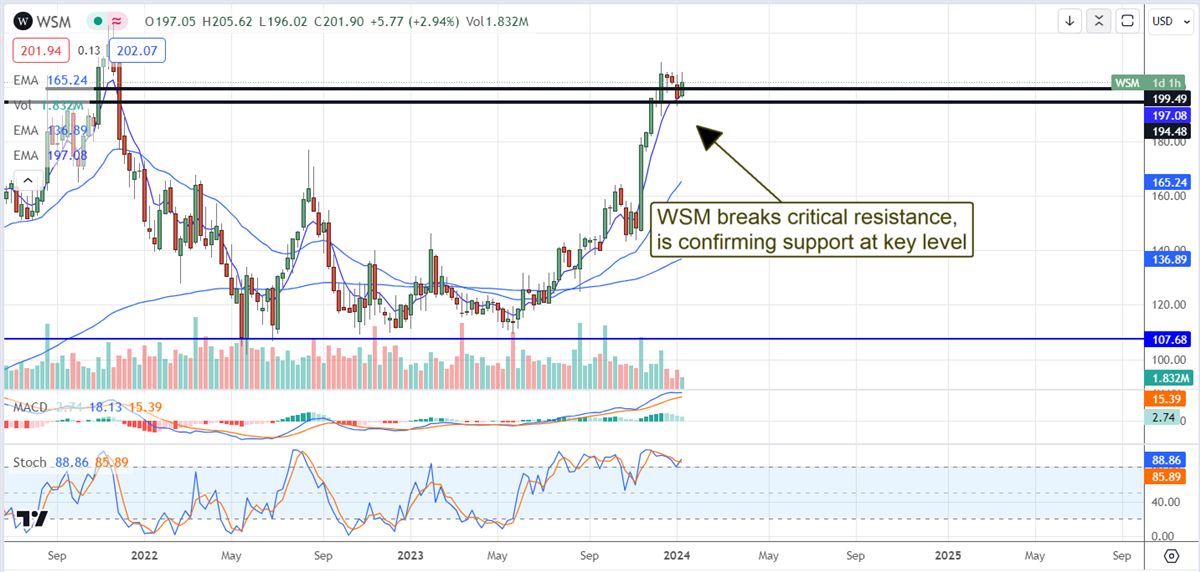 WSM stock chart 