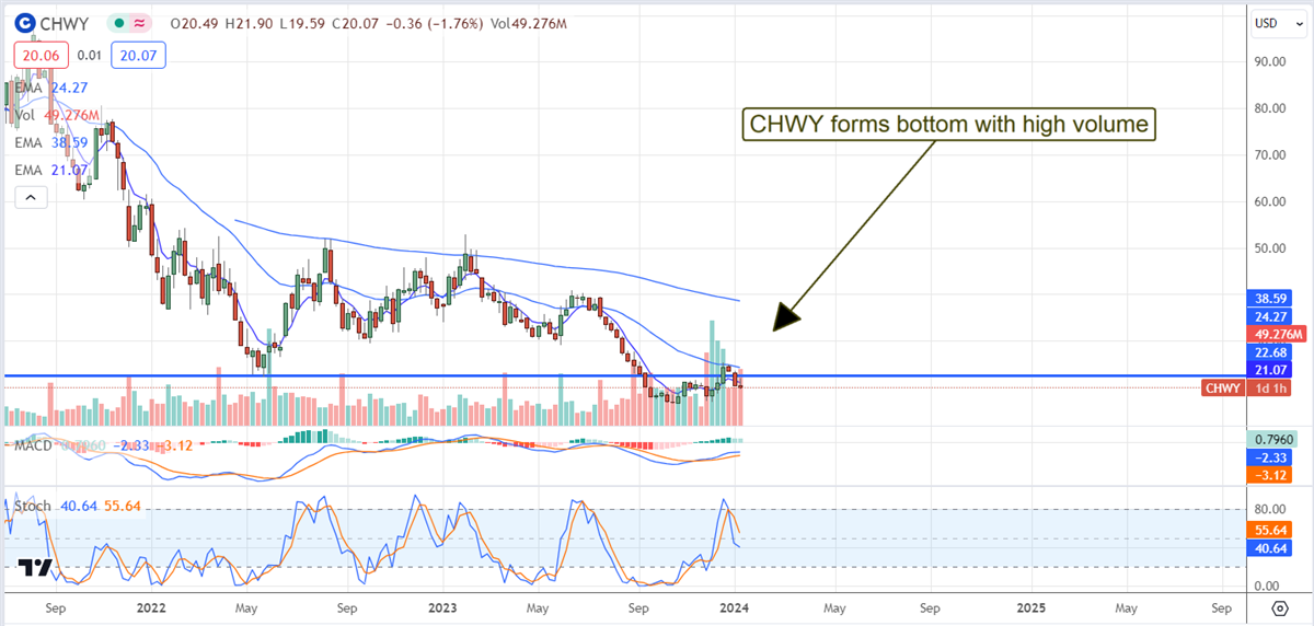 CHWY stock price chart 