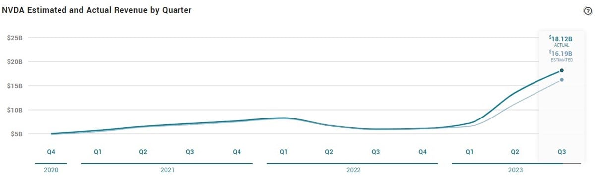 Nvidia estimated growth chart 