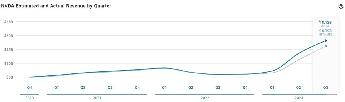 Nvidia estimated growth chart 