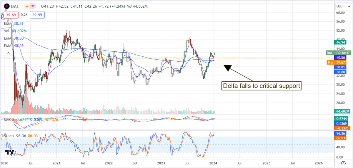 Delta Air Lines chart