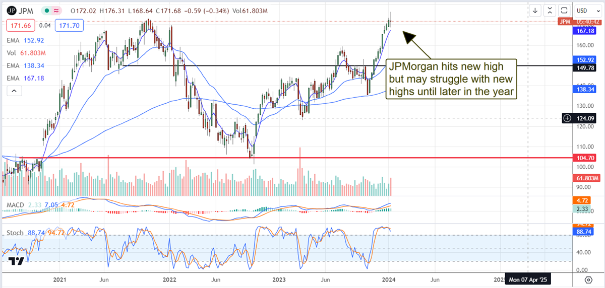 JPM stock chart 