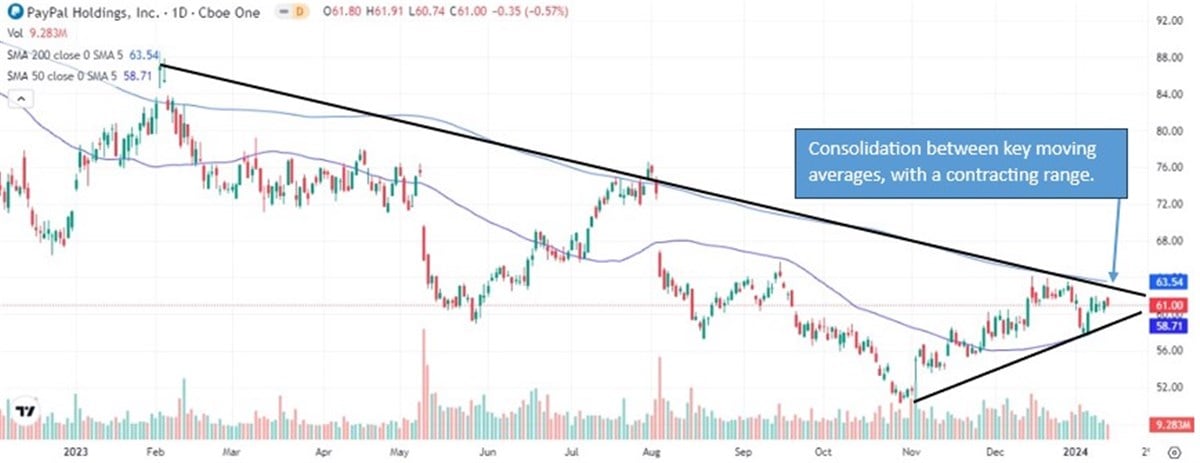 PayPal key moving averages