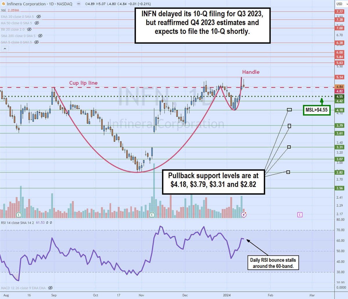 Infinera chart