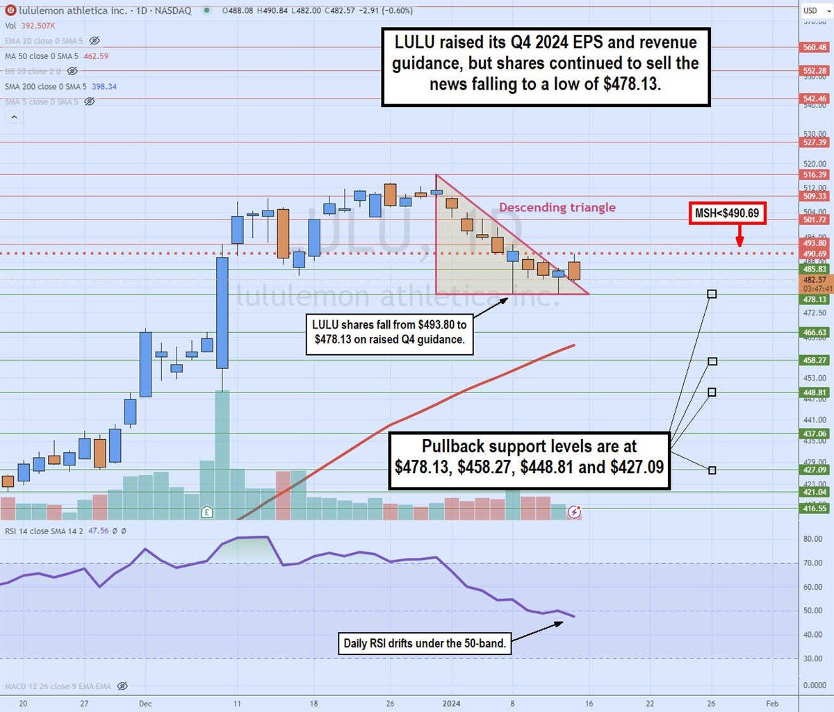 Lulu stock chart 