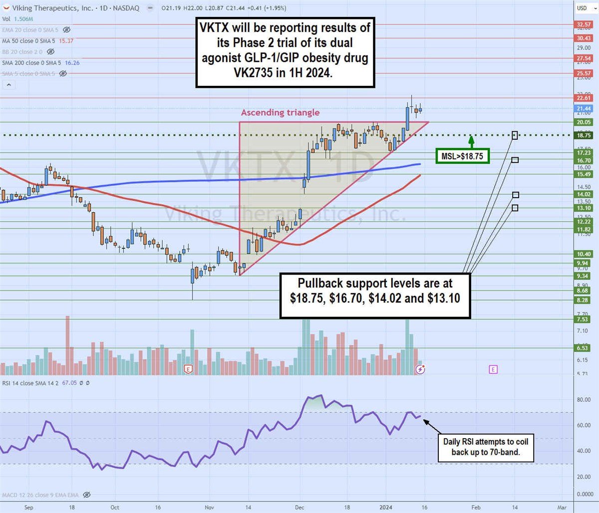 Viking Therapeutics chart