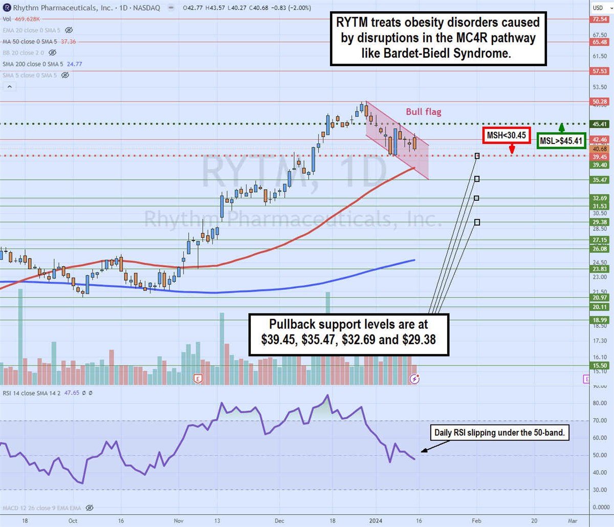 Rhythm Pharmaceuticals overview