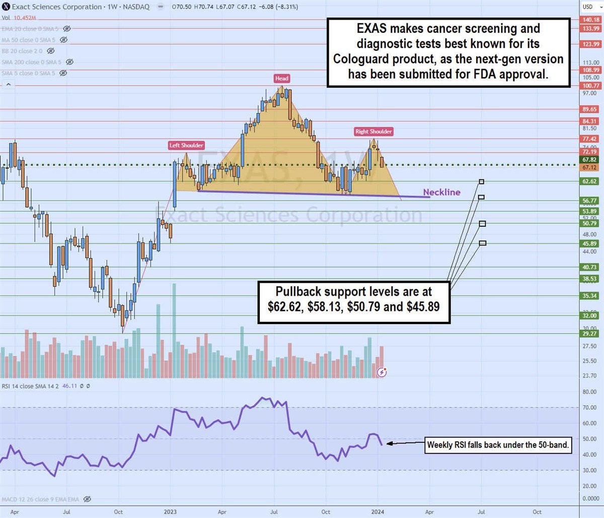 EXAS chart