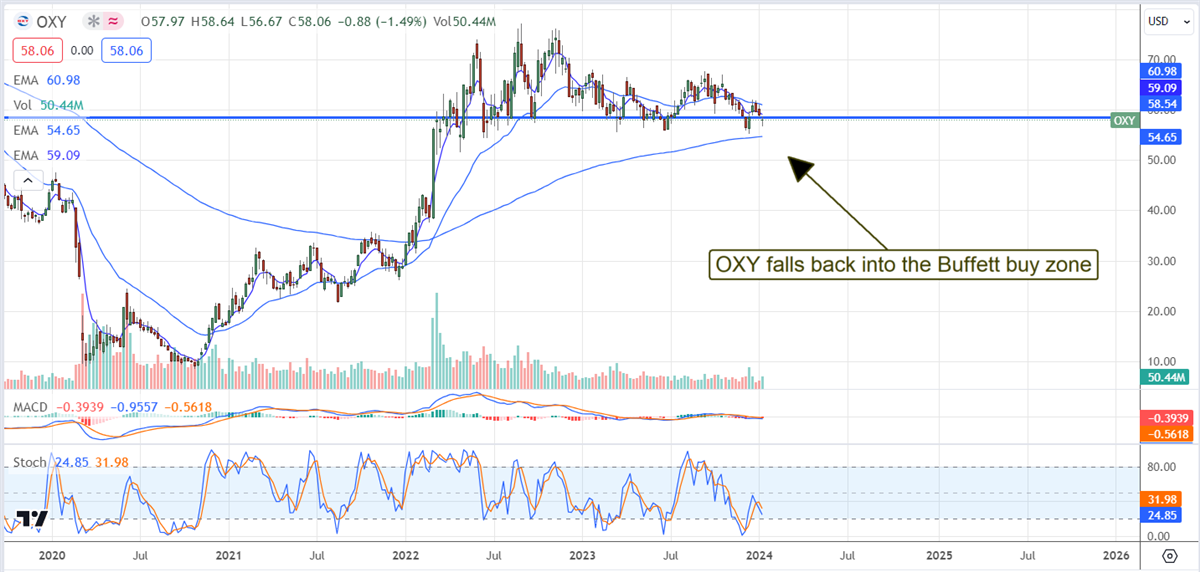 OXY stock price chart 