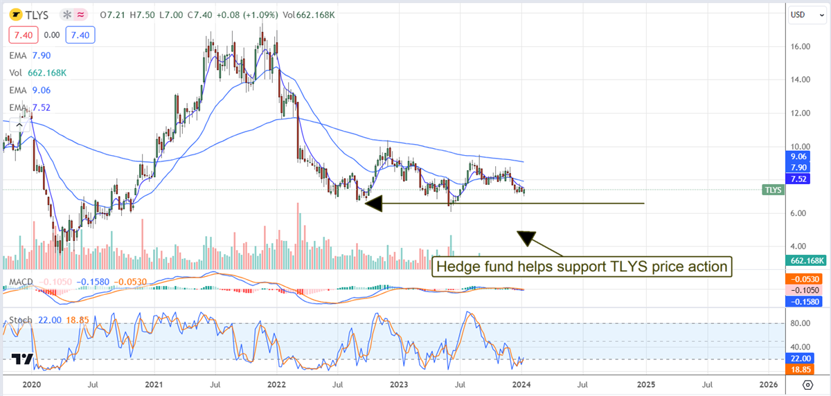 TLYS stock chart 