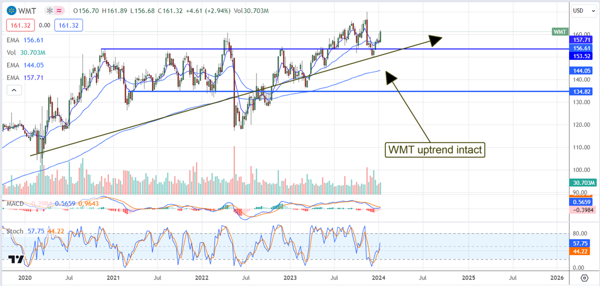 WMT stock chart 