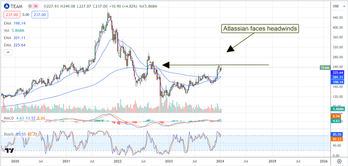 Atlassian stock chart 