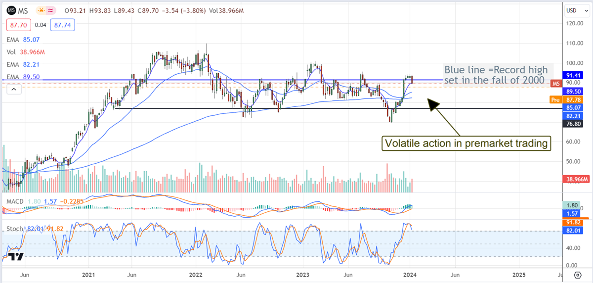 Morgan Stanley Stock Chart 