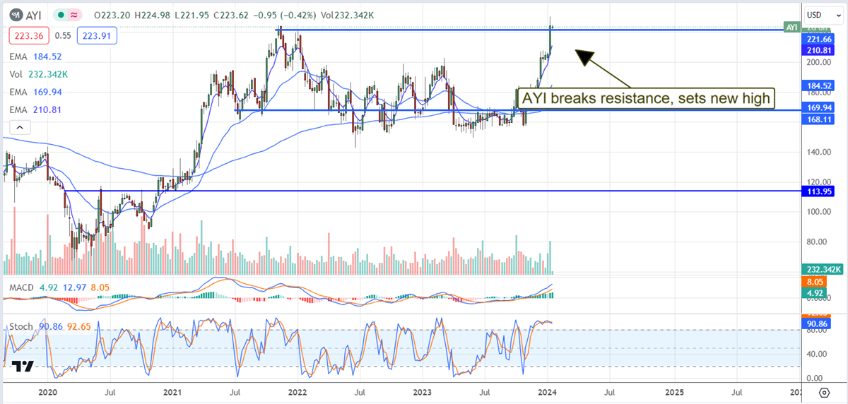 Acuity Brands stock chart 