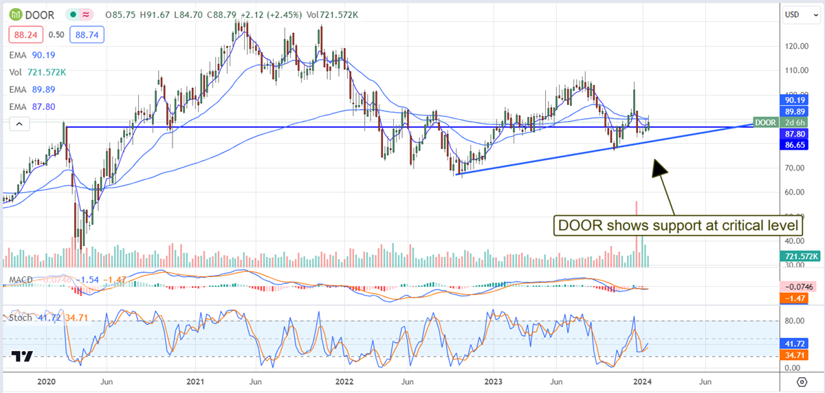 Masonite stock chart 