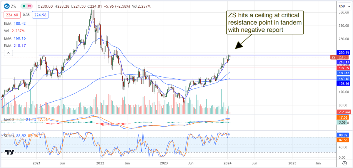 Zscaler overview on MarketBeat