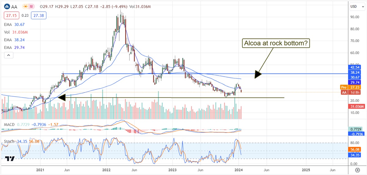Alcoa stock price chart 