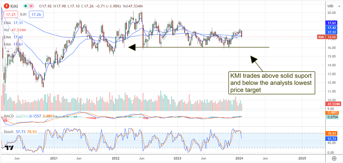 KMI stock chart 